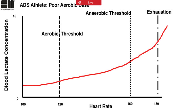 Aerobic and online anaerobic threshold