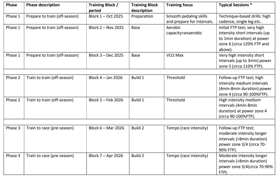 KTC INDOOR BIKE TRAINING PROGRAMME 2025-26