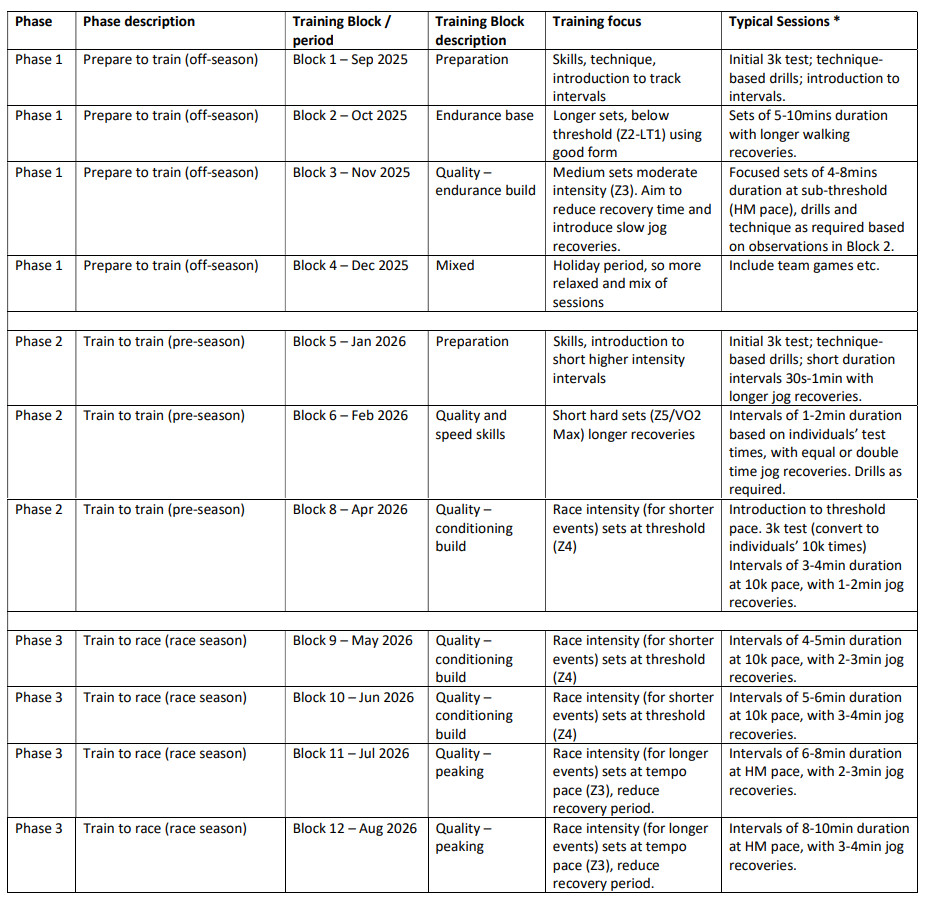 KTC (TRACK SESSION) RUN TRAINING PROGRAMME 2025-26